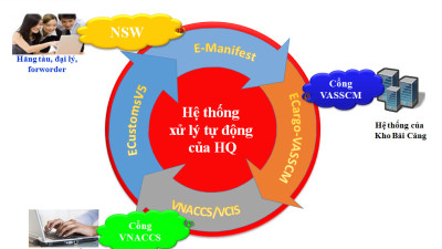 Tháng 9/2018: Tp. HCM sẽ triển khai hải quan tự động tại tất cả các cảng, kho bãi