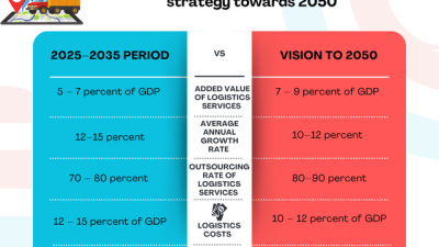 Vietnam: Gov't approves logistics services development strategy towards 2025