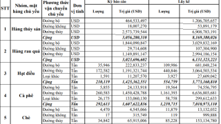 Xuất khẩu hàng hóa theo phương thức vận tải quý III/2025