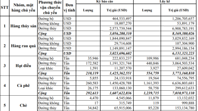 Xuất khẩu hàng hóa theo phương thức vận tải quý III/2025