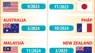 Điểm tên 15 Đối tác chiến lược toàn diện với Việt Nam tính đến tháng 1/2026