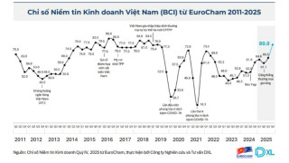 Doanh nghiệp châu Âu ghi nhận nhiều chuyển biến tích cực tại Việt Nam
