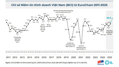 Doanh nghiệp châu Âu ghi nhận nhiều chuyển biến tích cực tại Việt Nam
