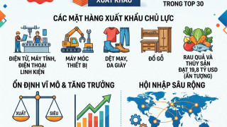 Việt Nam là nền kinh tế xuất khẩu lớn thứ 18 trên thế giới