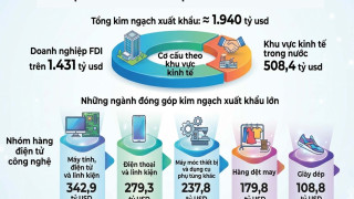 Chuỗi cung ứng toàn cầu tiếp tục chọn Việt Nam