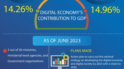 Infographics: Digital economy contributes 15% to GDP in H1