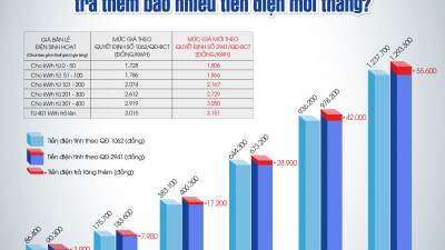 Chi tiết giá bán lẻ điện điều chỉnh theo từng nhóm đối tượng