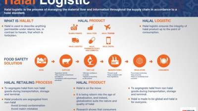 Khuyến cáo doanh nghiệp xuất khẩu tuân thủ các quy định về chứng nhận Halal