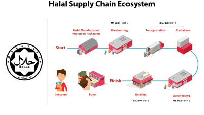 Xuất khẩu chuyển hướng sang thị trường Halal