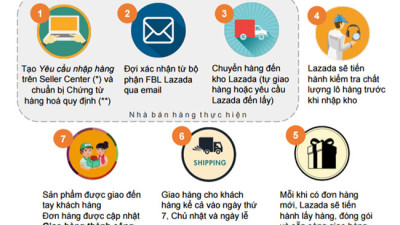 Mở rộng mạng lưới giao nhận cho Lazada nhờ tự động hóa