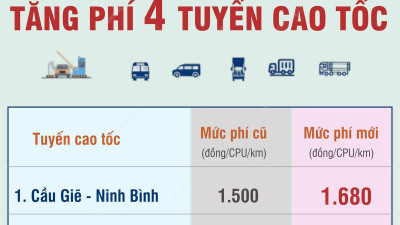 Tăng phí 4 tuyến cao tốc từ ngày 1/2/2024