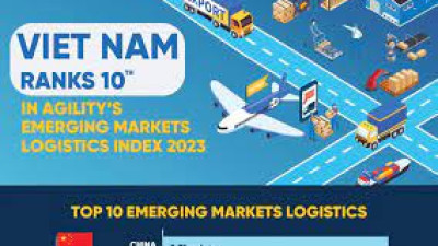 Viet Nam named among Agility’s top 10 emerging markets logistics